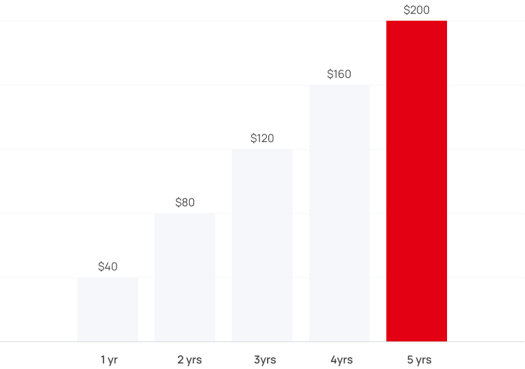Earn 5% - 12.95% Monthly Returns