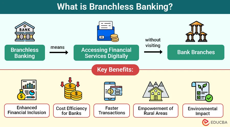 What is Branchless Banking?